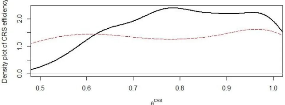 Figure 7: Density function of efficiency scores under CRS technologies for Group 1 (black line) and Group 2 (red  line)