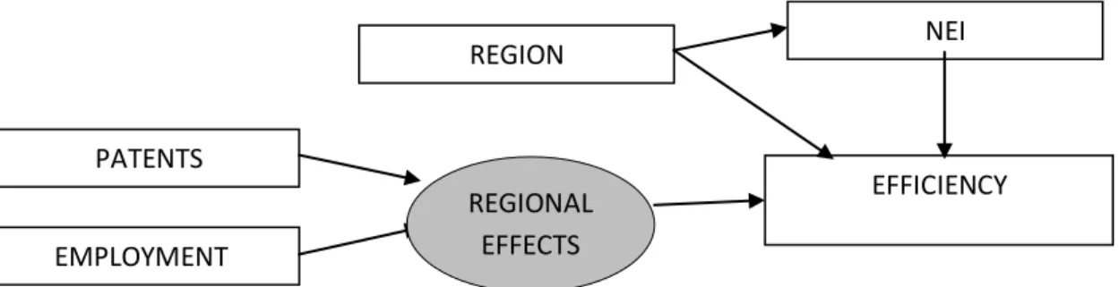 Figure 8: Conceptual theoretical model (the shaded circle represents the latent construct created by the variables  of patents and employment level – rectangles represent the observed items of the SEM analysis model)