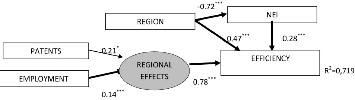 Figure 9: Standardized regression weights of the fitted empirical SEM model. 
