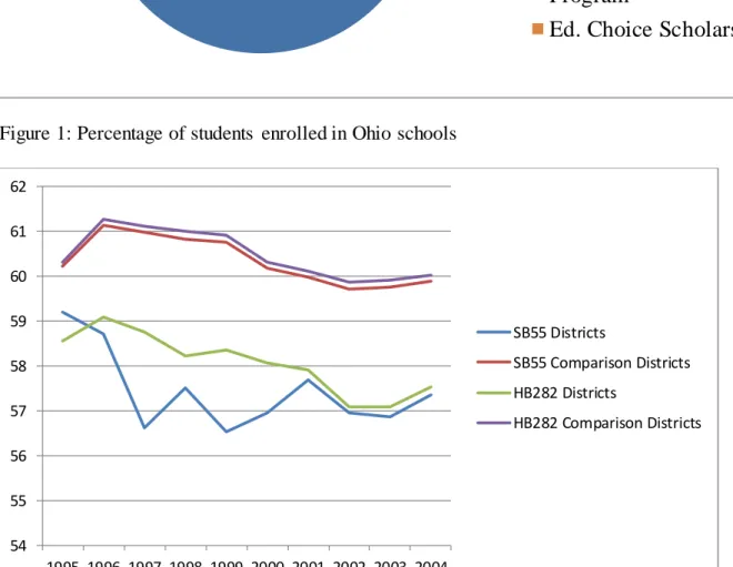Figure 2: Percent of budget  dedicated to instruction  by treatment  status 79.80% 5.69% 4.49% 8.17% 0.24%  0.60% 1.00%  Traditional PublicSchoolsCTE WorkforceDevelopment Community SchoolsPrivate Cleveland ScholarshipProgram