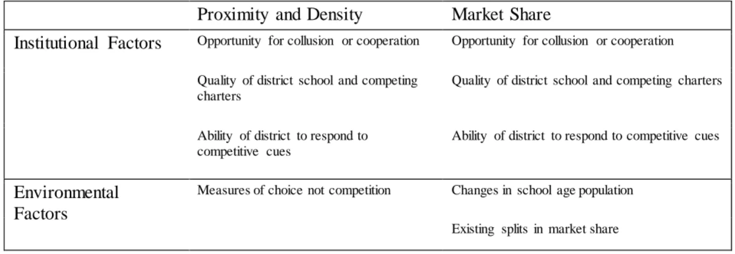 Table 14. Factors related to methodological  studies of competition.   