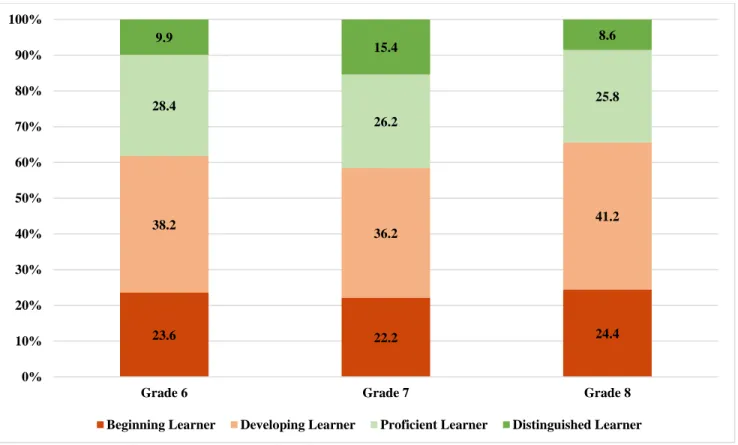 Table 1: Students’ Mathematics Performance on GMAS 2016-2017 