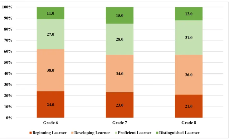 Table 2: Students’ Mathematics Performance on GMAS 2017-2018 