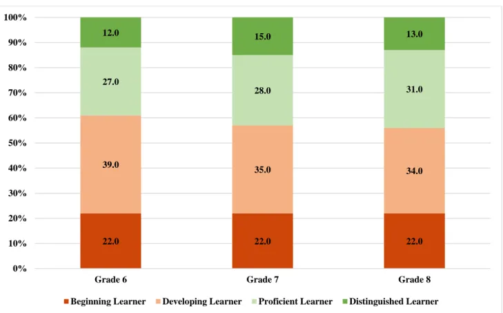 Table 3: Students’ Mathematics Performance on GMAS 2018-2019 
