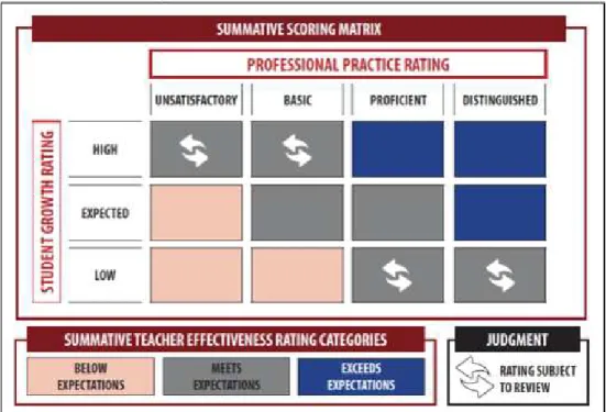 Figure 1. The Summative Scoring Matrix. From The South Dakota Teacher Effectiveness  Handbook by The South Dakota Department of Education (p