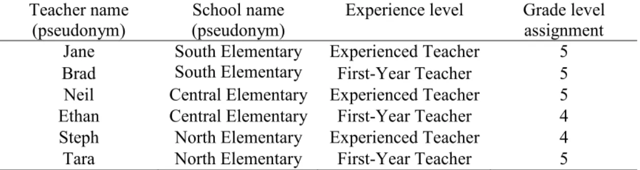 Table 3  Participants  Teacher name  (pseudonym)  School name  (pseudonym) 