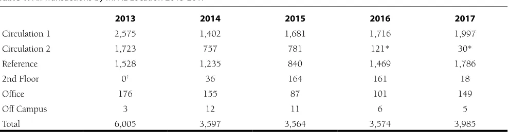 Table 1. All Transactions by MPAL Location 2013-2017
