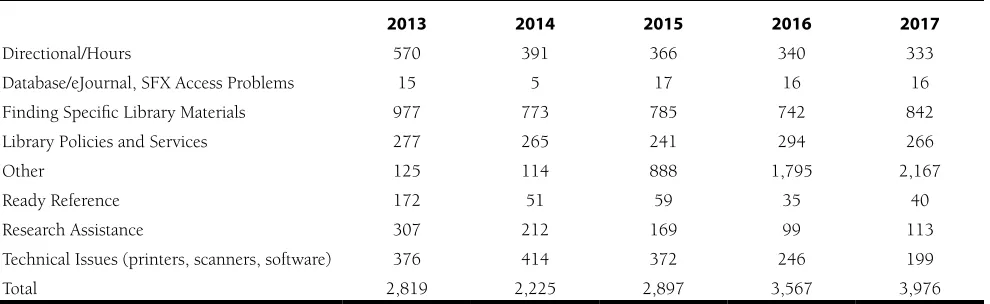 Table 2. All Transactions by Question Type (when Question Type was selected) 2013–2017