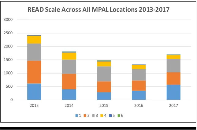 Figure 5. READ Level by Year, All locations