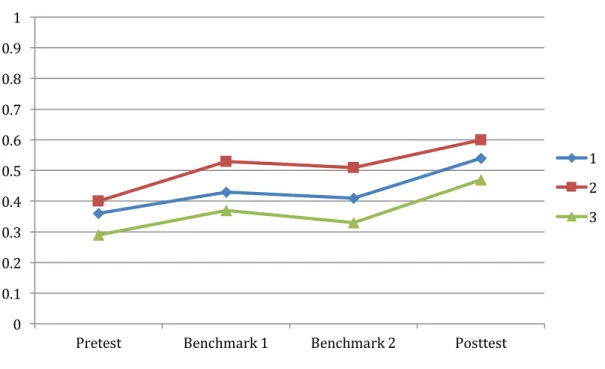 Figure 4. Line graph of mean test scores by class across measurement points. 