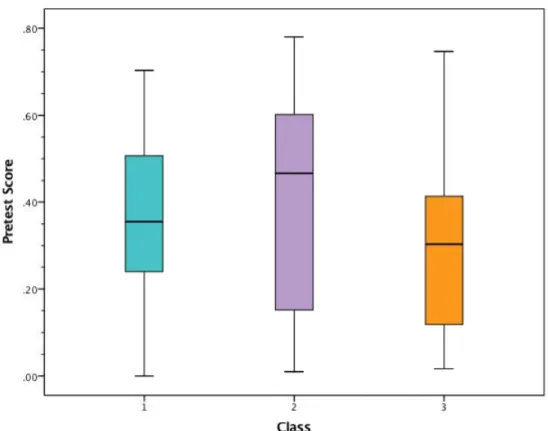 Figure 2. Box plots of student pretest scores by group (Classes 1, 2, and 3).  