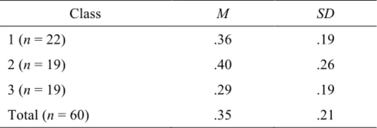 Table 3 presents the means and standard deviations for the pretest scores by class. 