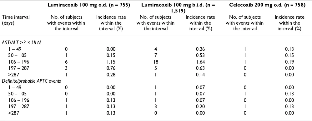 Table 6: Time to events for elevations in hepatic transaminases and APTC events (Safety Population)