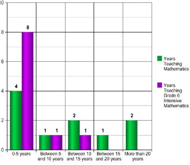 Figure 1. Survey Question 1 &amp; 2: grade 6 intensive math teachers’ responses to years of  teaching mathematics and teaching grade 6 intensive mathematics