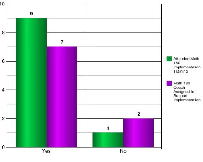 Figure 2. Survey Questions 4 &amp; 5: grade 6 intensive math teachers’ responses to  attending training for implementation and coach assigned for support implementation