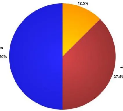 Figure 3. Survey Question 7: grade 6 intensive math teachers’ responses to number of  days they used the suggested implementation two-prong model for teaching