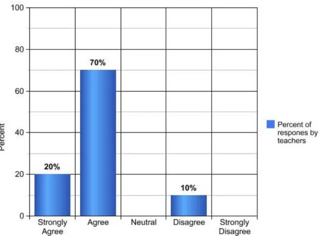 Figure 4. Survey Question 9 grade 6 intensive math teachers’ responses. (n=10) 