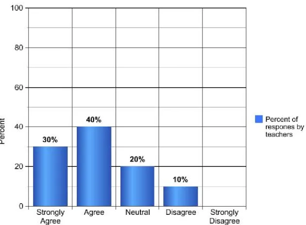 Figure 7.  Survey Question 12: grade 6 intensive math teachers’ responses. (n=10)  