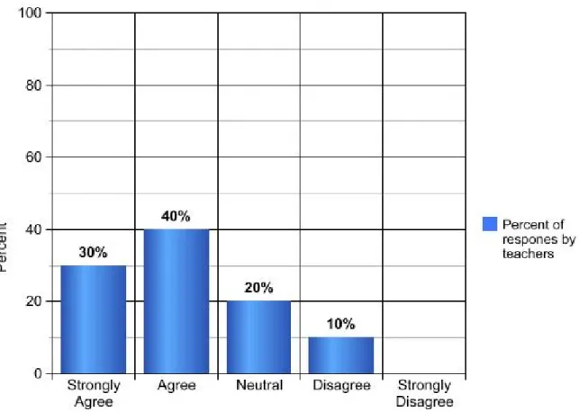 Figure 8. Survey Question 13: grade 6 intensive math teachers’ responses. (n=10) 