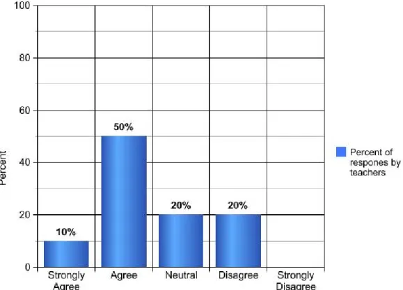 Figure 9: Survey Question 14: grade 6 intensive math teachers’ responses. (n=10)   Question 15 addresses the student being able to do the work on the computer  program