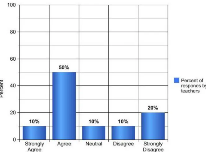 Figure 10. Survey Question 15: grade 6 intensive math teachers’ responses. (n=10)    