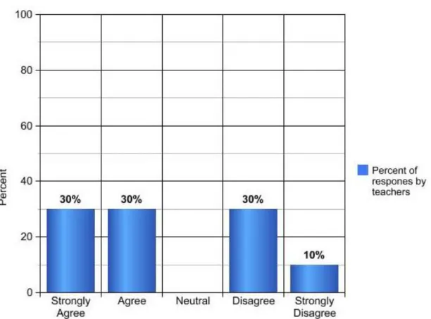 Figure 11. Survey Question 16: grade 6 intensive math teachers’ responses. (n=10) 