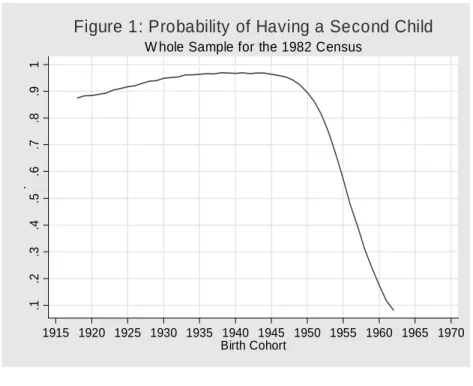 Figure 1: Probability of Having a Second Child