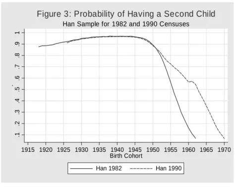 Figure 3: Probability of Having a Second Child