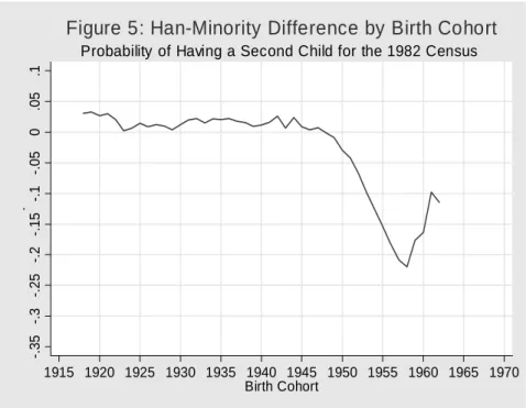 Figure 5: Han-Minority Difference by Birth Cohort