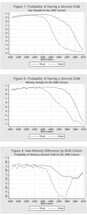 Figure 7: Probability of Having a Second Child