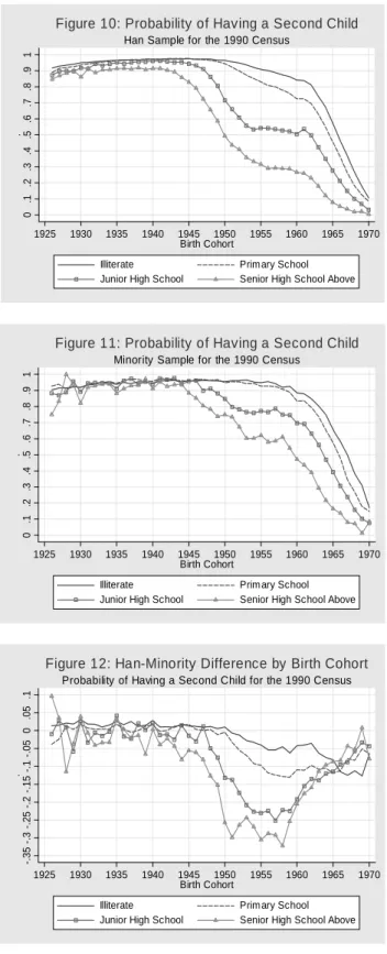 Figure 10: Probability of Having a Second Child