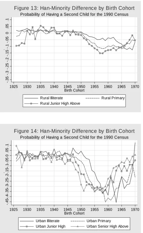 Figure 13: Han-Minority Difference by Birth Cohort