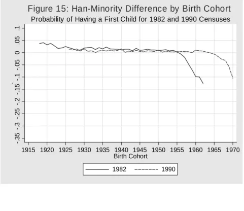 Figure 15: Han-Minority Difference by Birth Cohort 