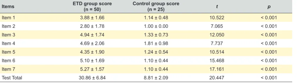Table 3 – Test-retest reliability -Intraclass correlation (ICC) and Pearson correlation coefficients for each item
