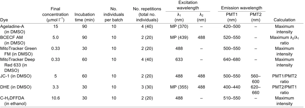 Table 2. Analysis conditions for each of the dyes used during the study 