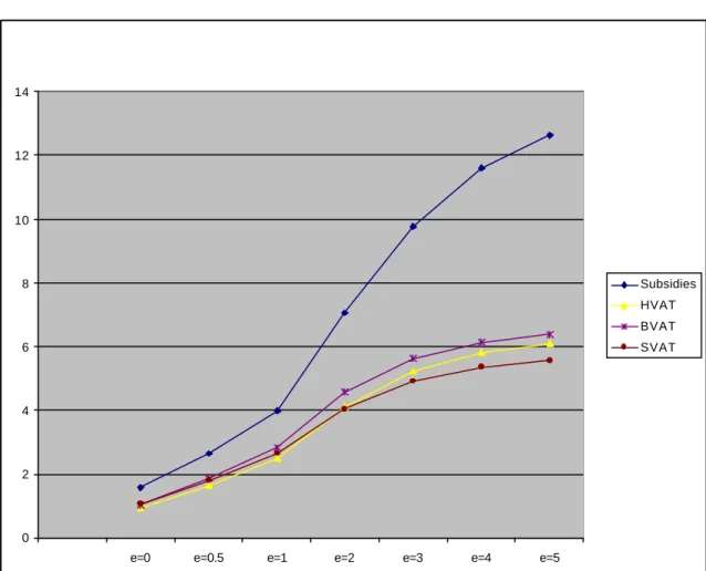 Figure 2. Benefit-cost ratios 
