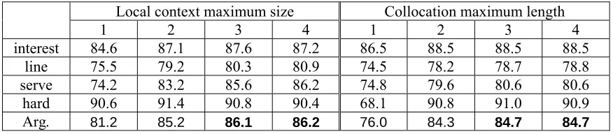 Table 1. The results of different sizes 
