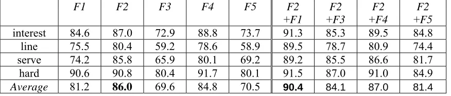 Table 2. Results at the first and second iterated steps 