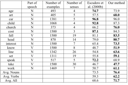 Table 6. The comparison on 15 frequent works 