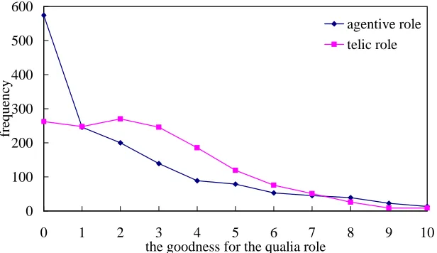 Figure 1: Distribution of total frequency for each numeric scale in gold-standard data