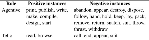 Table 3: Positive and negative instances for the agentive and telic roles of book