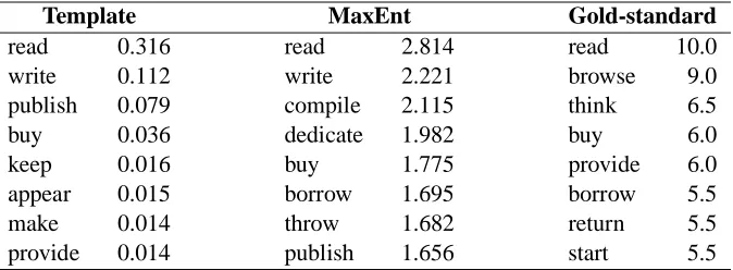 Table 4: Top-8 verbs for the agentive role of book
