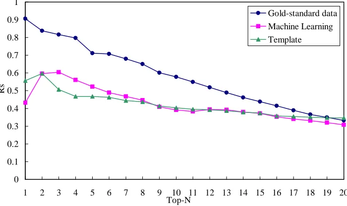 Figure 2: Rank correlation for the agentive role