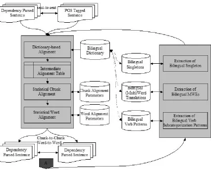 Figure 1: Bilingual Knowledge Acquisition via Chunk Alignment