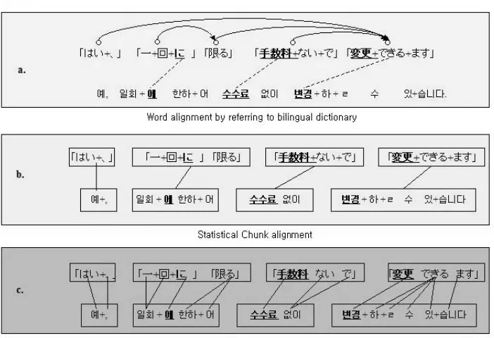Figure 2: An example of chunk and word alignment between Japanese and Korean
