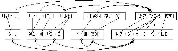 Figure 3: An example of JK bilingual knowledge extraction