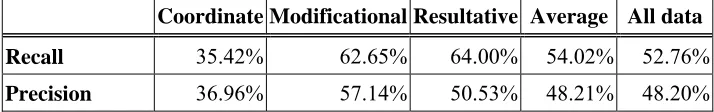 Table 3: Recall and precision of basic experiment with the fractional voting 
