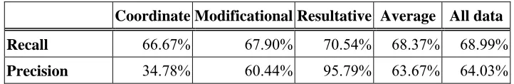 Table 6: Recall and precision of the revised experiment with list of resulative verbs used negatively 