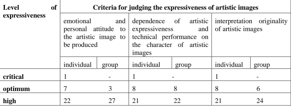 Table 4. Criteria for judging the expressiveness of artistic images in assessing creative compositions of students (individually and in groups) 