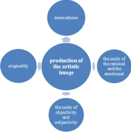 Table 1. Means of artistic expressiveness in arts 